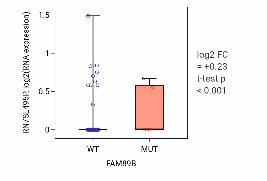 Box plot of RN7SL495P in FAM89B-low vs FAM89B-high samples in UCEC.