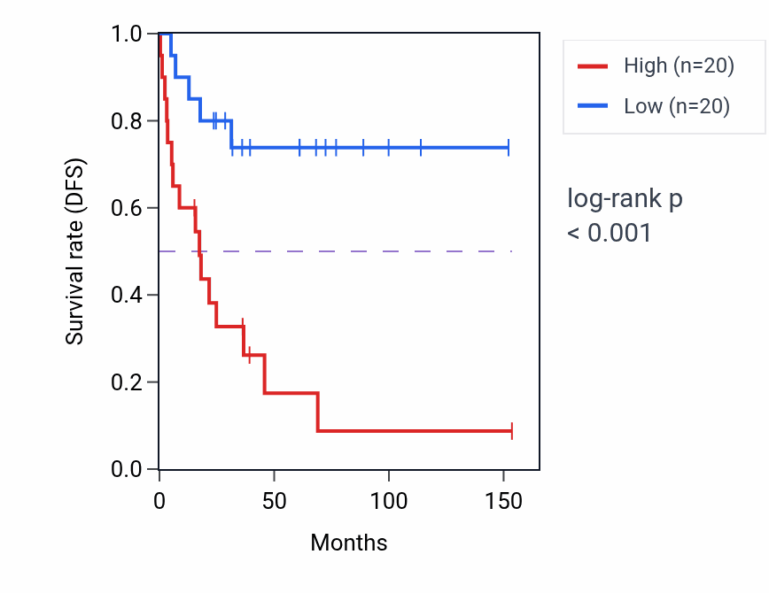 Kaplan&ndash;Meier survival curve for FAM89B RNA expression in ACC: high vs low expression groups.