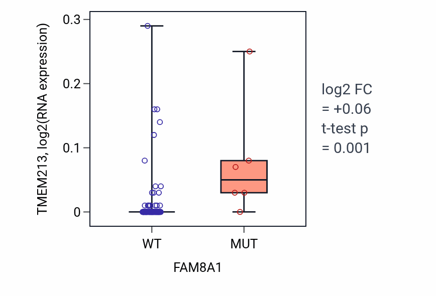 Box plot of TMEM213 in FAM8A1-low vs FAM8A1-high samples in BLOOD_Leukemia.