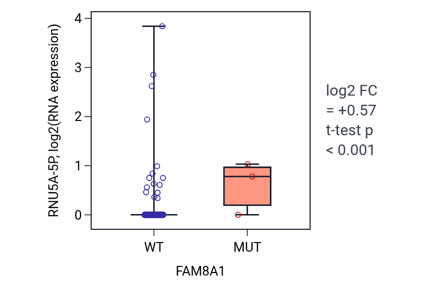 Box plot of RNU5A-5P in FAM8A1-low vs FAM8A1-high samples in LUAD.
