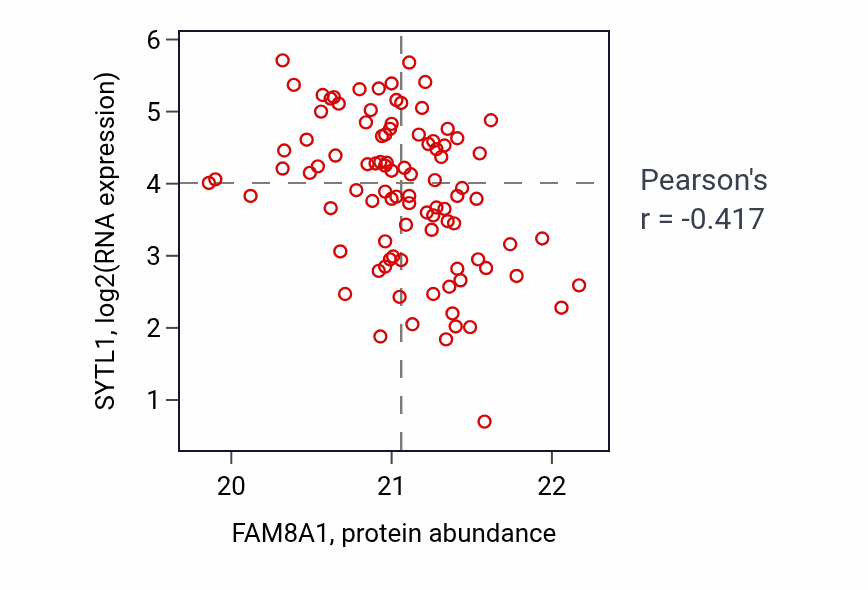 Per-sample scatter of FAM8A1 vs SYTL1 in UCEC (Pearson r = -0.42).