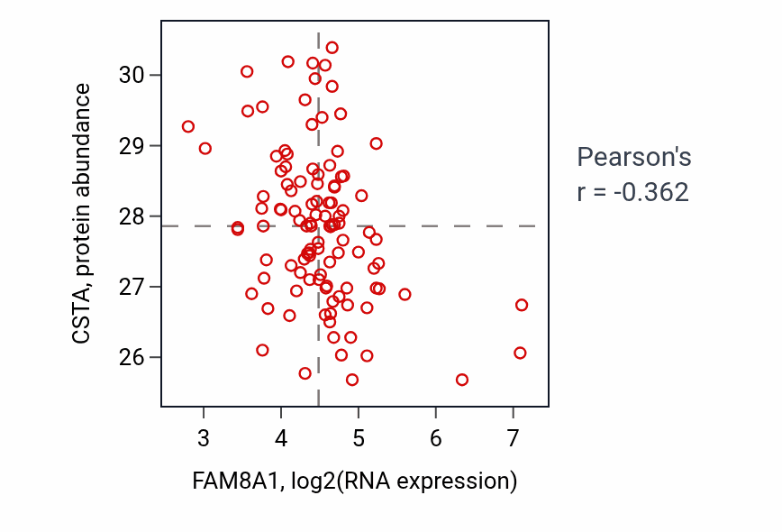 Per-sample scatter of FAM8A1 vs CSTA in LSCC (Pearson r = -0.36).