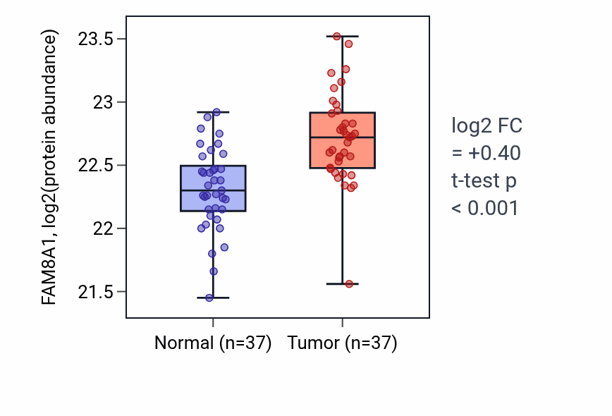 Tumor-vs-normal mass-spec protein box plot for FAM8A1 in LUAD.