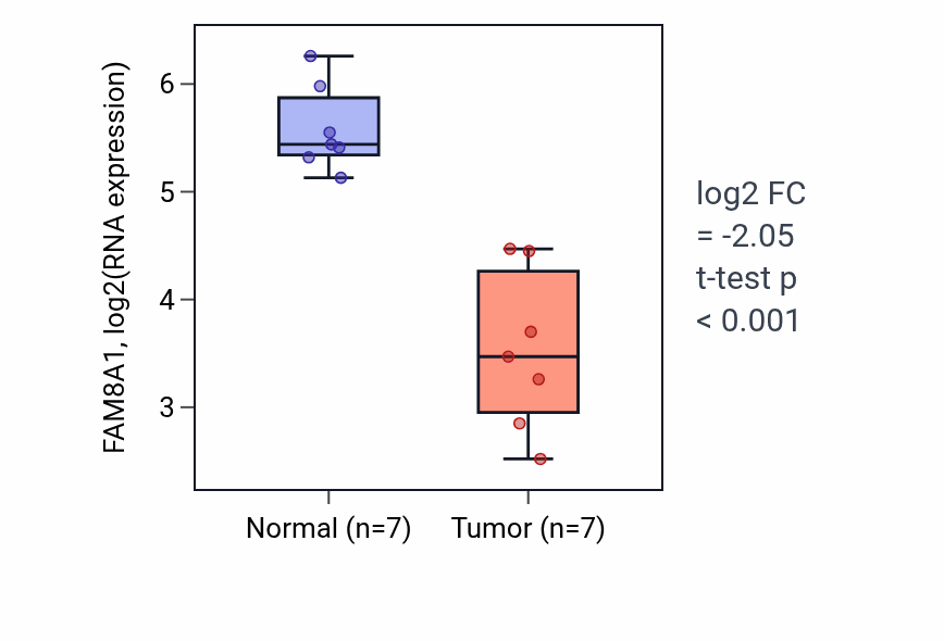 Tumor-vs-normal expression box plot for FAM8A1 RNA in KICH.