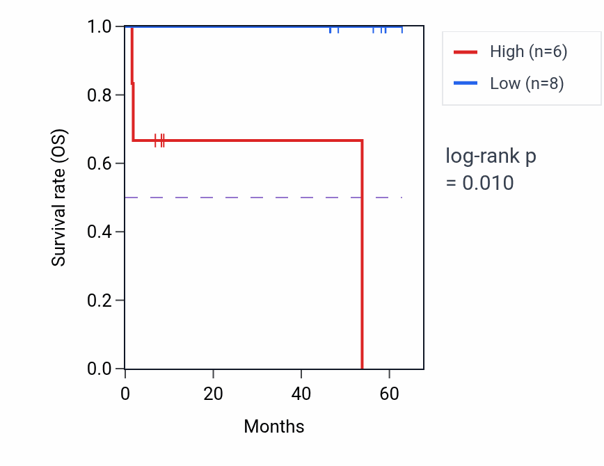 Kaplan&ndash;Meier survival curve for FAM8A1 mass-spec protein-high vs -low samples in CCRCC.