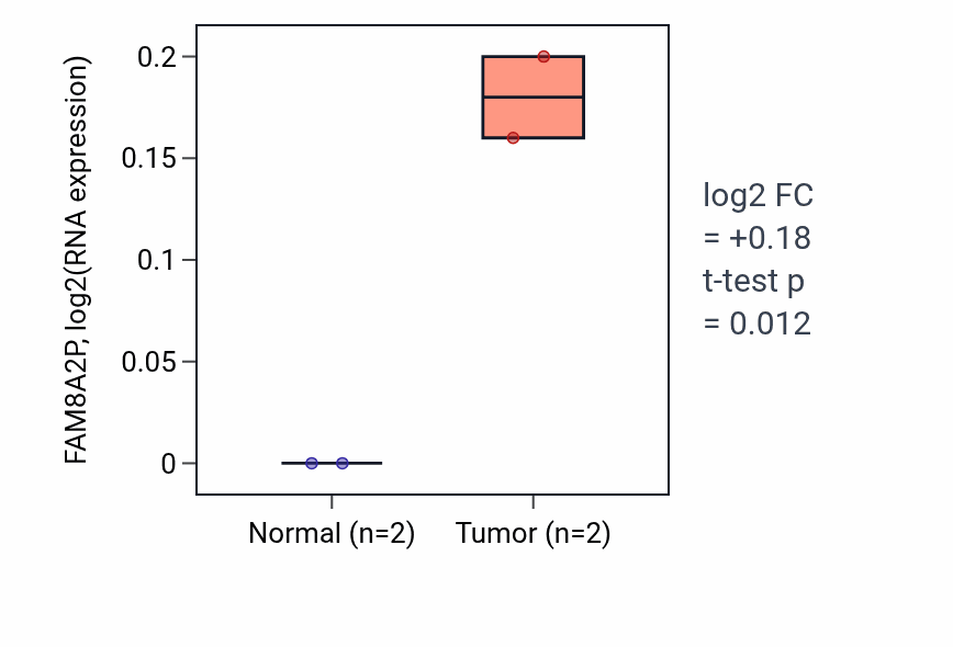 Tumor-vs-normal expression box plot for FAM8A2P in UCEC.