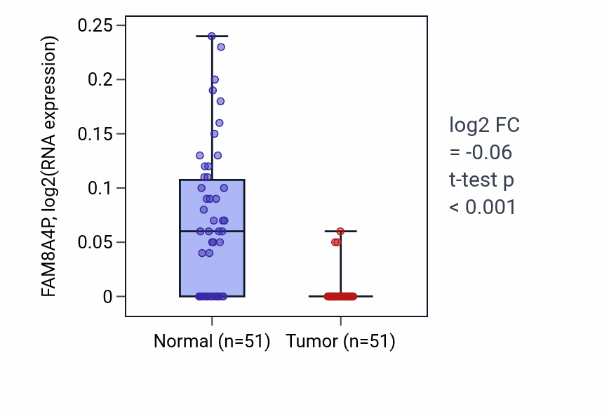 Tumor-vs-normal expression box plot for FAM8A4P in KIRC.