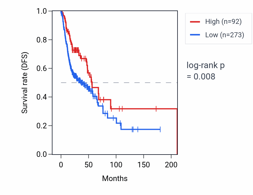 Kaplan&ndash;Meier survival curve for FAM8A6P RNA expression in HNSC: high vs low expression groups.