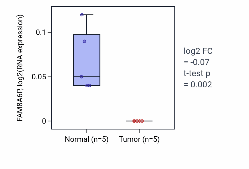 Tumor-vs-normal expression box plot for FAM8A6P in KIRP.