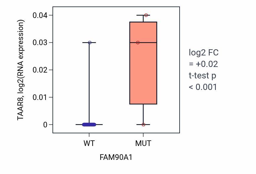Box plot of TAAR8 in FAM90A1-low vs FAM90A1-high samples in LUNG_NSCLC_LUAD.