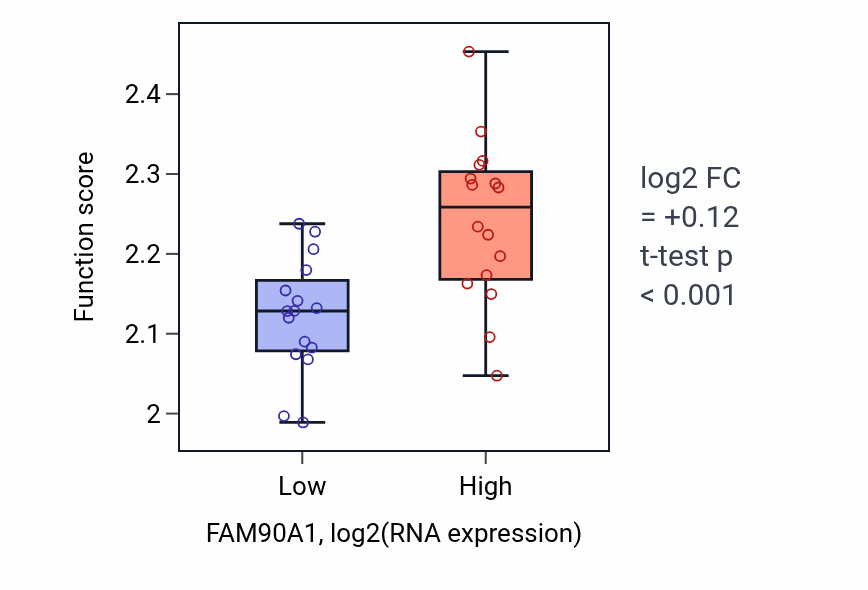 Box plot of Negative regulation of myoblast fusion in FAM90A1-low vs FAM90A1-high samples in OESOPHAGUS.