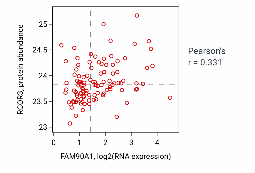 Per-sample scatter of FAM90A1 vs RCOR3 in LSCC (Pearson r = 0.33).