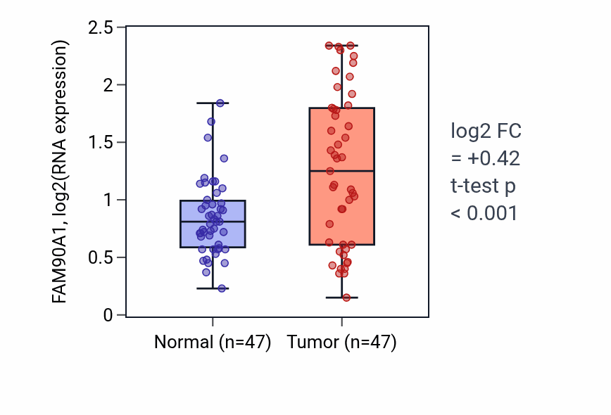 Tumor-vs-normal expression box plot for FAM90A1 RNA in KIRC.
