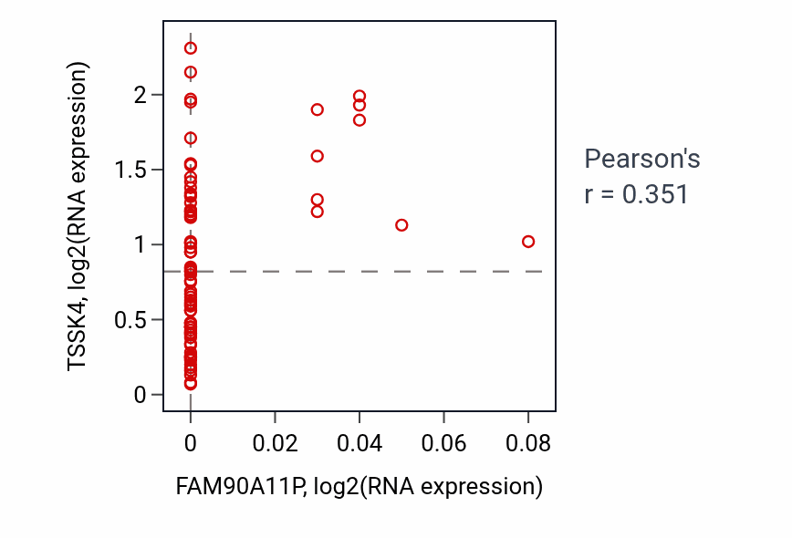 Per-sample scatter of FAM90A11P vs TSSK4 in UVM (Pearson r = 0.35).