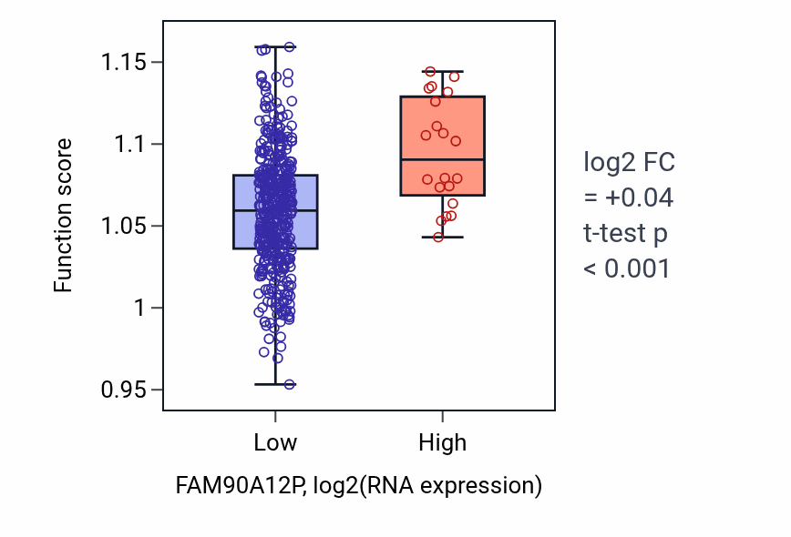 Box plot of Positive regulation of smoothened signaling pathway in FAM90A12P-low vs FAM90A12P-high samples in SKCM.