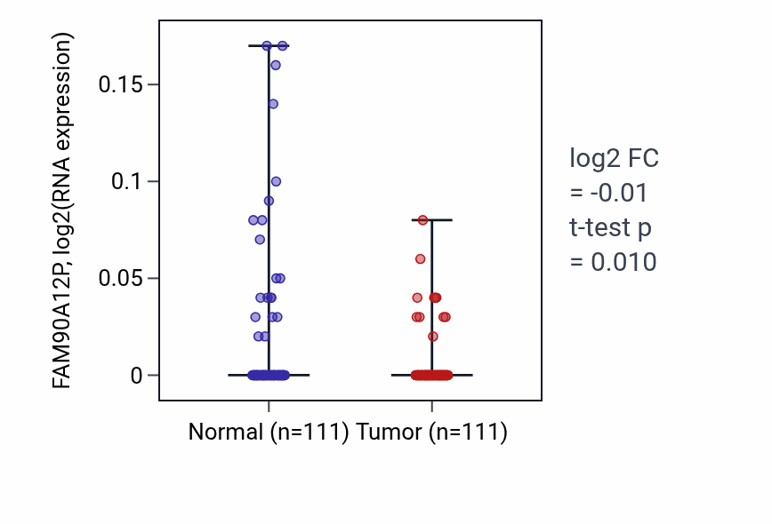 Tumor-vs-normal expression box plot for FAM90A12P RNA in BRCA.