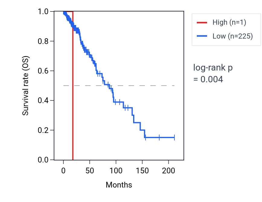 Kaplan&ndash;Meier survival curve for FAM90A15P RNA expression in LGG: high vs low expression groups.
