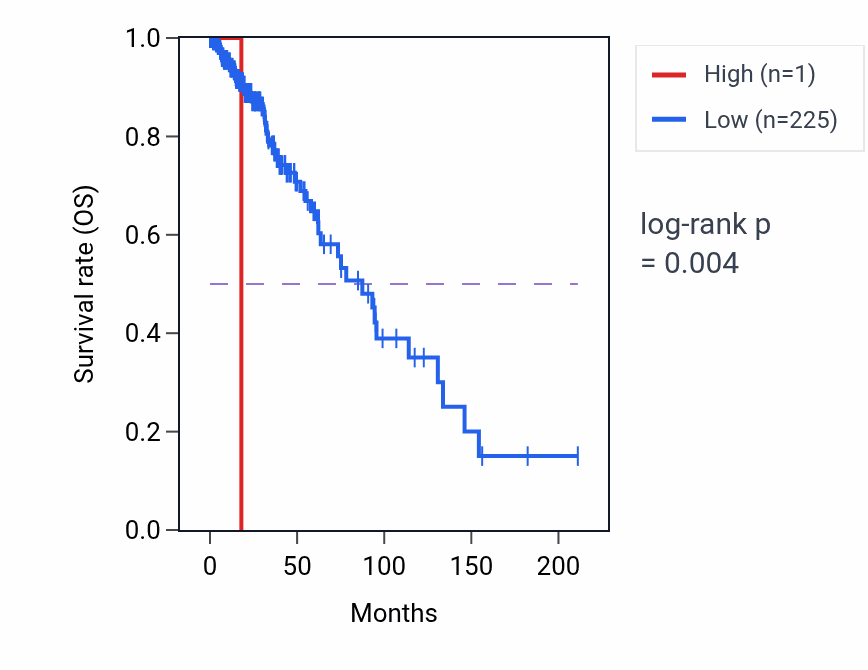 Kaplan&ndash;Meier survival curve for FAM90A15P RNA-high vs -low samples in LGG.
