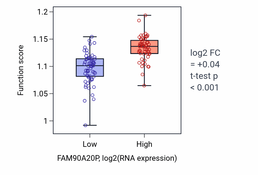 Box plot of Glycerophospholipid biosynthetic process in FAM90A20P-low vs FAM90A20P-high samples in THYM.