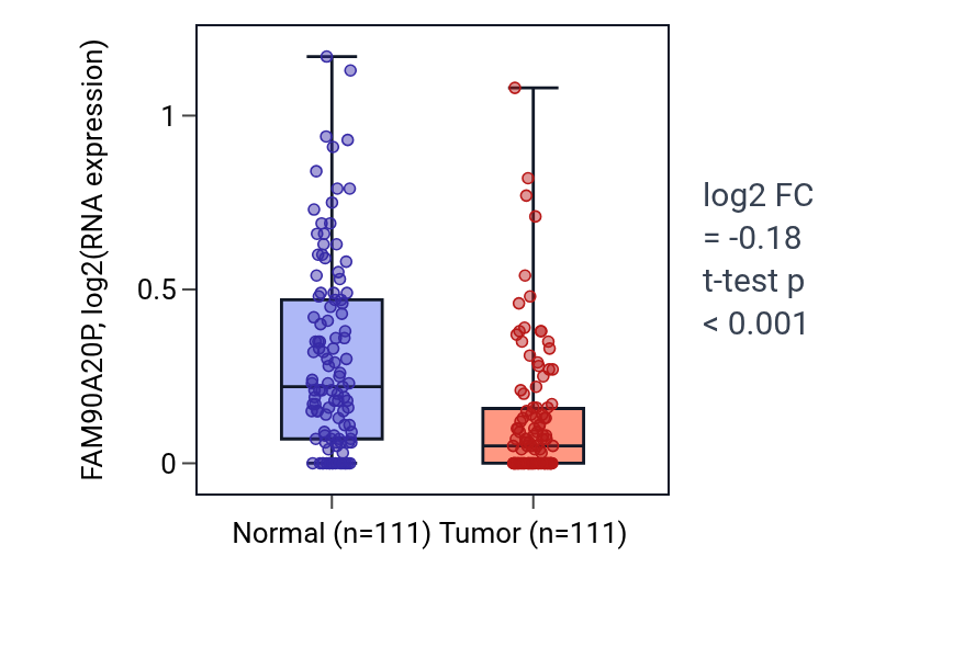 Tumor-vs-normal expression box plot for FAM90A20P in BRCA.
