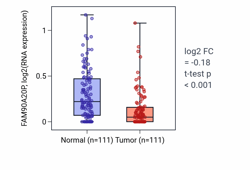 Tumor-vs-normal expression box plot for FAM90A20P RNA in BRCA.
