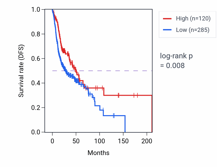 Kaplan&ndash;Meier survival curve for FAM90A20P RNA-high vs -low samples in HNSC.