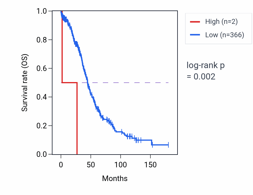 Kaplan&ndash;Meier survival curve for FAM90A21P RNA expression in UCEC: high vs low expression groups.