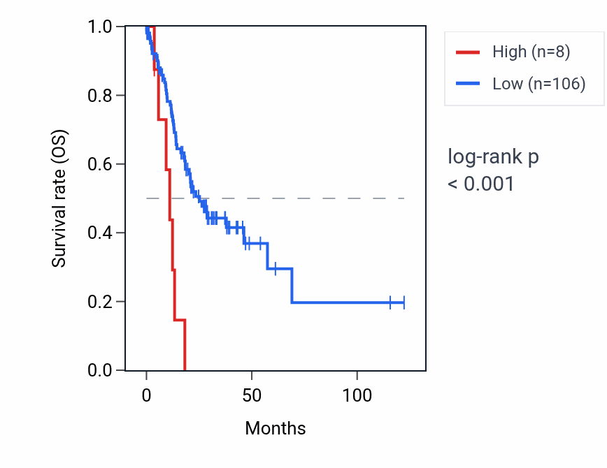 Kaplan&ndash;Meier survival curve for FAM90A24P RNA expression in STAD: high vs low expression groups.