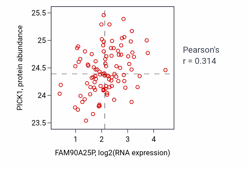 Per-sample scatter of FAM90A25P vs PICK1 in GBM (Pearson r = 0.31).