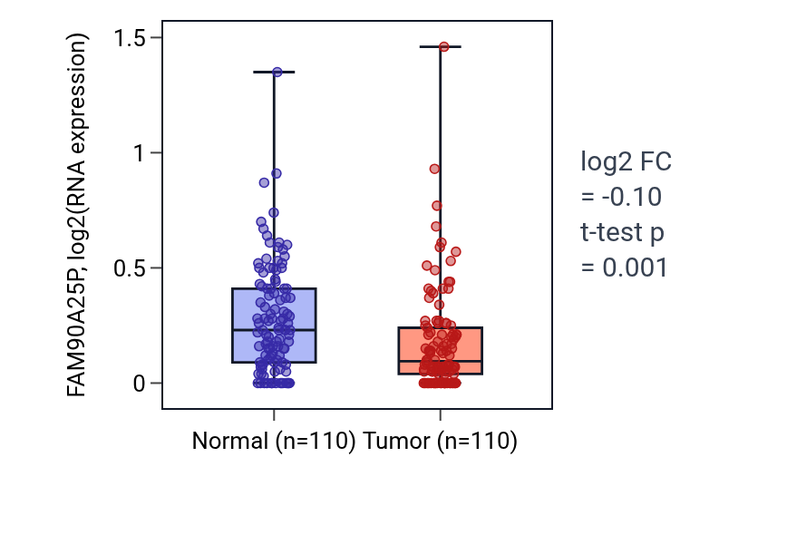 Tumor-vs-normal expression box plot for FAM90A25P in BRCA.