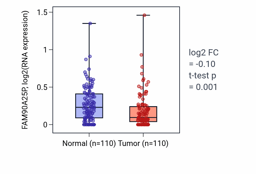 Tumor-vs-normal expression box plot for FAM90A25P RNA in BRCA.
