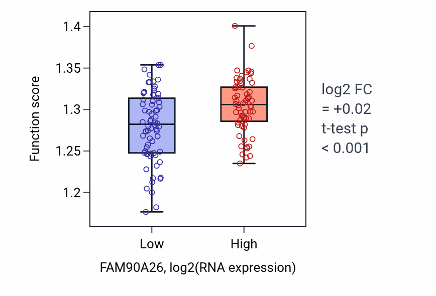 Box plot of Nuclear-transcribed mRNA catabolic process in FAM90A26-low vs FAM90A26-high samples in TGCT.