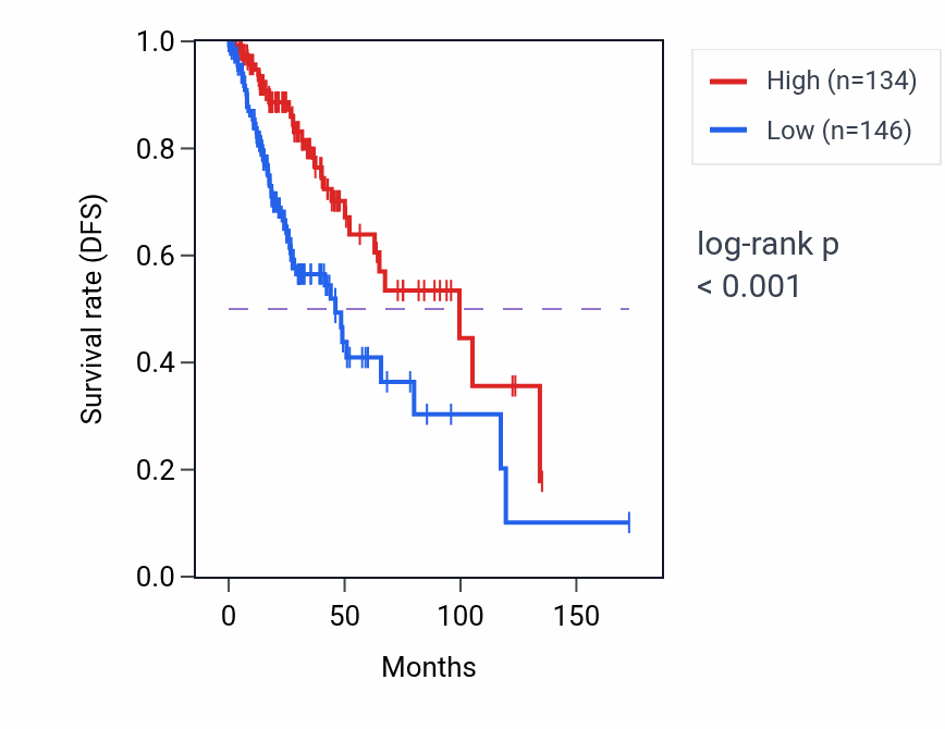 Kaplan&ndash;Meier survival curve for FAM90A26 RNA expression in LGG: high vs low expression groups.