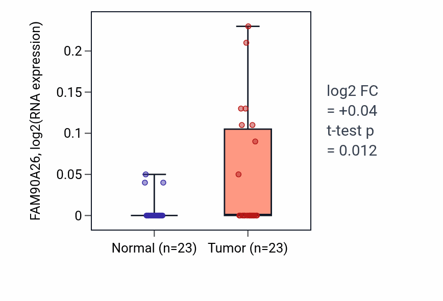Tumor-vs-normal expression box plot for FAM90A26 in LUAD.