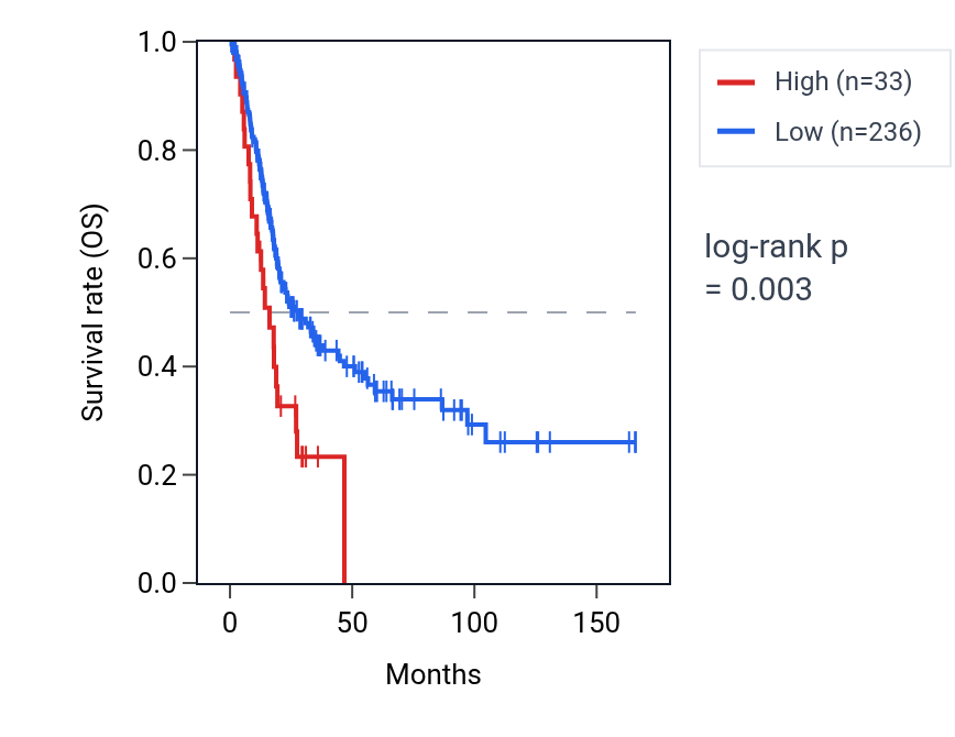 Kaplan&ndash;Meier survival curve for FAM90A27P RNA expression in BLCA: high vs low expression groups.