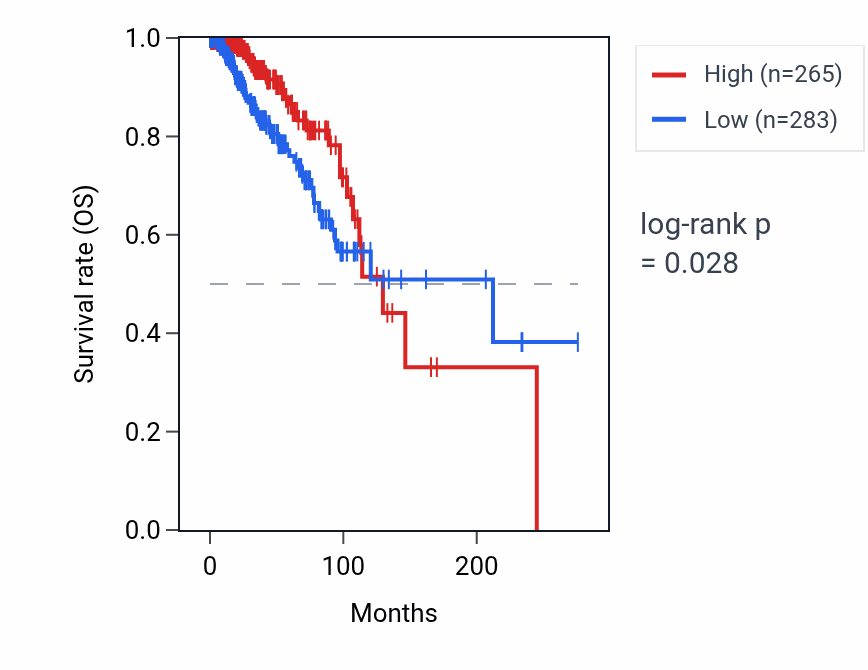 Kaplan&ndash;Meier survival curve for FAM90A2P RNA expression in BRCA: high vs low expression groups.