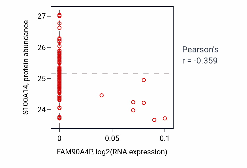 Per-sample scatter of FAM90A4P vs S100A14 in PDAC (Pearson r = -0.36).