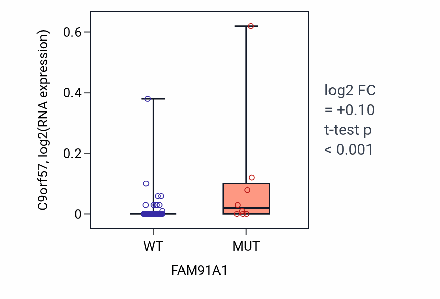 Box plot of C9orf57 in FAM91A1-low vs FAM91A1-high samples in BLOOD_Leukemia.