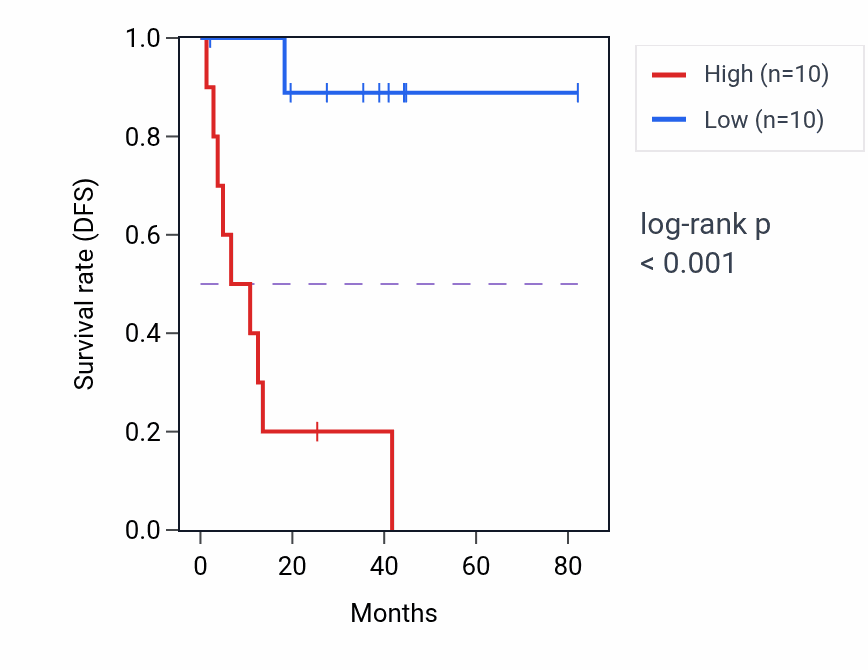 Kaplan&ndash;Meier survival curve for FAM91A1 RNA expression in UVM: high vs low expression groups.