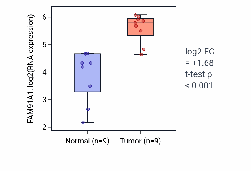 Tumor-vs-normal expression box plot for FAM91A1 in HNSC.