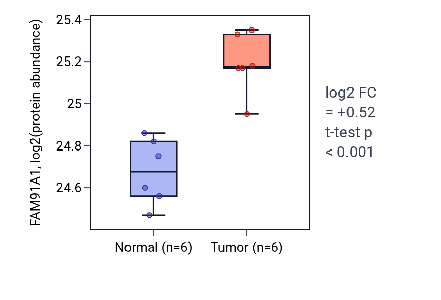 Tumor-vs-normal mass-spec protein box plot for FAM91A1 in HNSC.