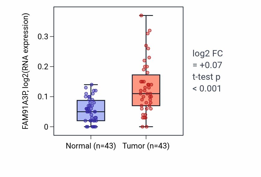 Tumor-vs-normal expression box plot for FAM91A3P in HNSC.