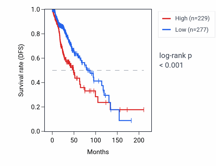 Kaplan&ndash;Meier survival curve for FAM95B1 RNA expression in LGG: high vs low expression groups.