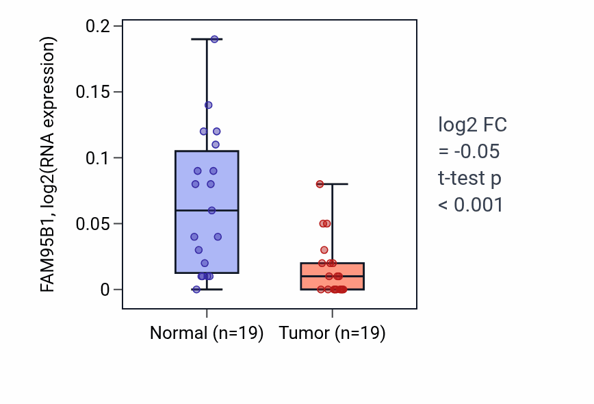 Tumor-vs-normal expression box plot for FAM95B1 in COAD.