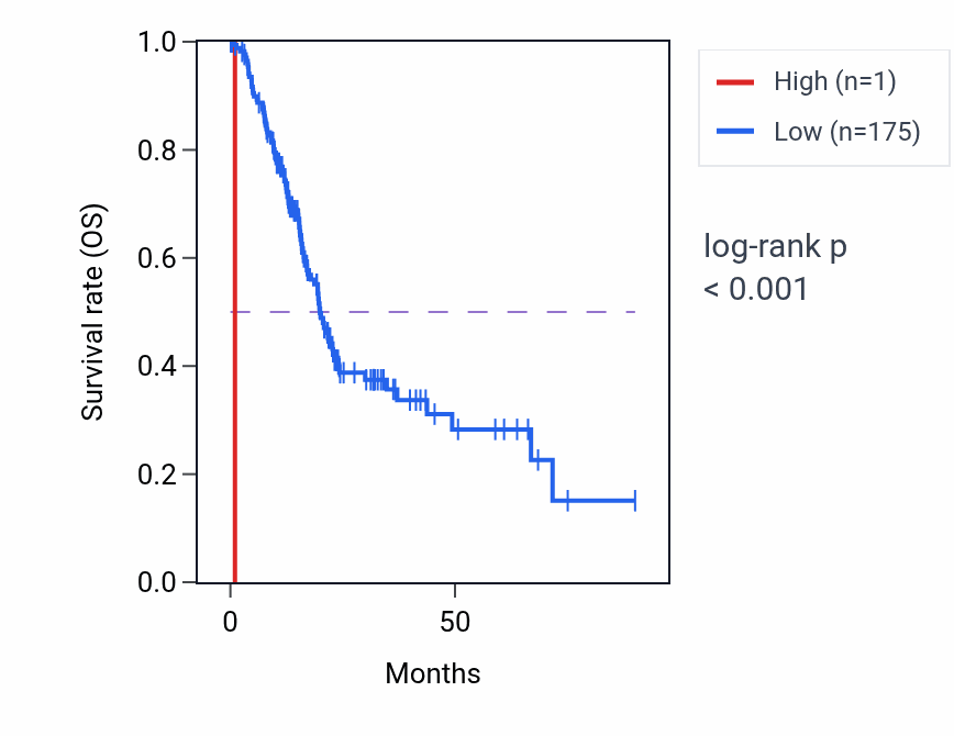 Kaplan&ndash;Meier survival curve for FAM96AP1 RNA expression in BLCA: high vs low expression groups.
