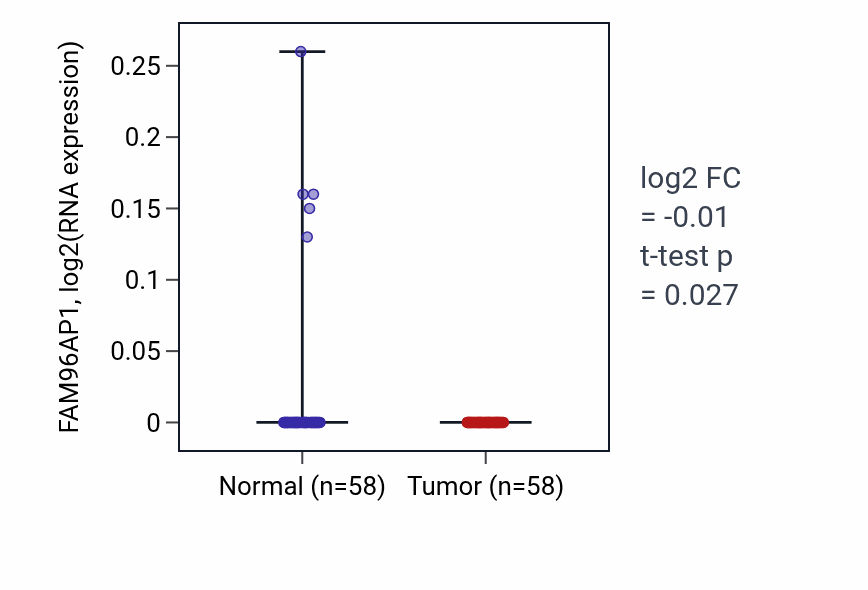 Tumor-vs-normal expression box plot for FAM96AP1 in THCA.