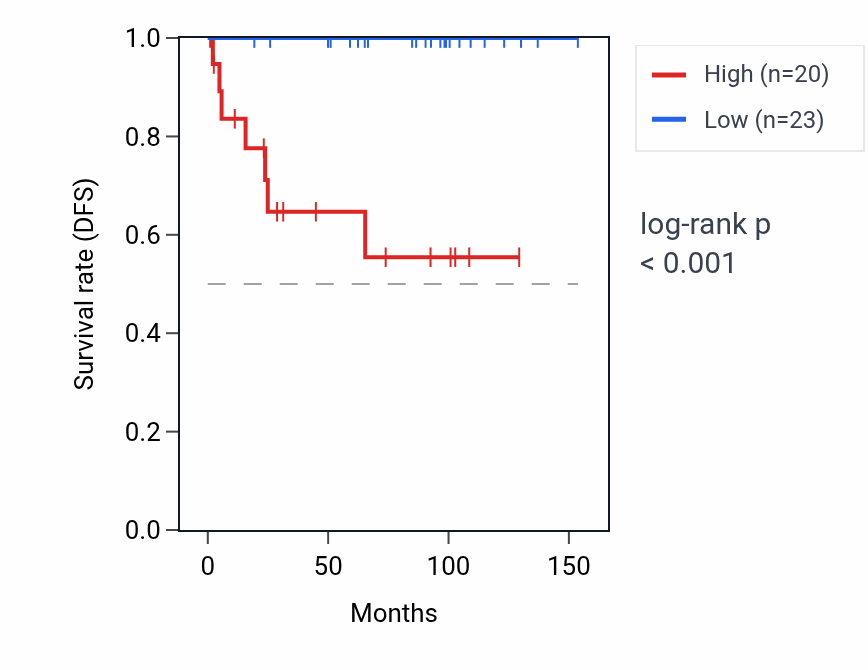 Kaplan&ndash;Meier survival curve for FAM96AP2 RNA expression in KICH: high vs low expression groups.