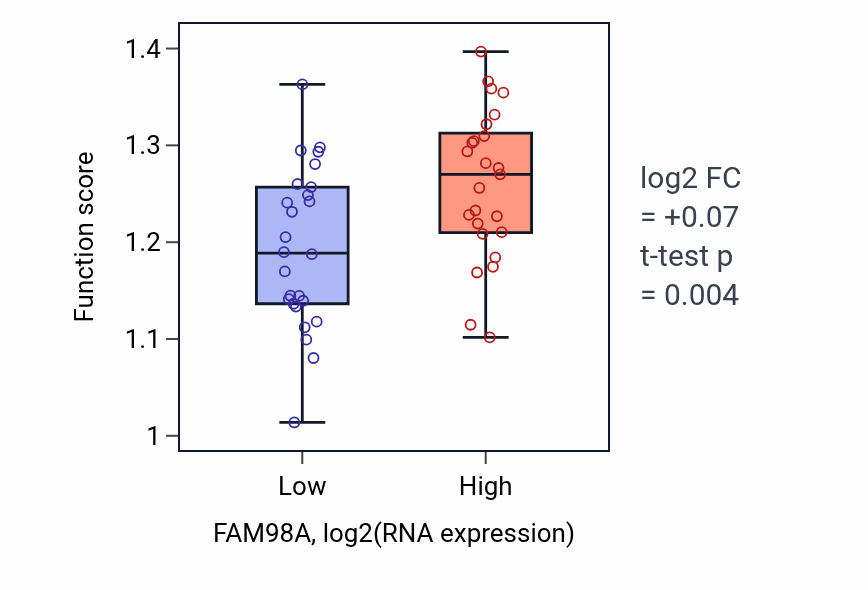 Box plot of Transcription initiation at RNA polymerase I promoter in FAM98A-low vs FAM98A-high samples in PANCREAS.