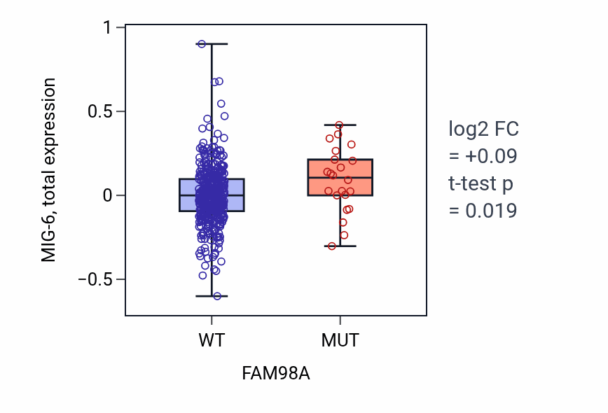 Box plot of MIG-6 in FAM98A-low vs FAM98A-high samples in UCEC.