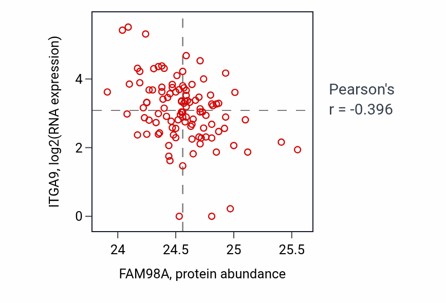 Per-sample scatter of FAM98A vs ITGA9 in HNSC (Pearson r = -0.40).